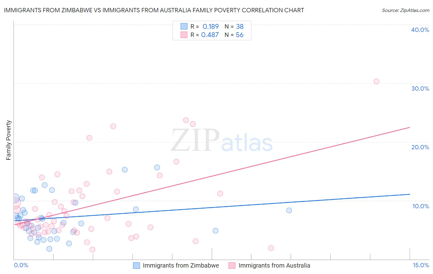Immigrants from Zimbabwe vs Immigrants from Australia Family Poverty