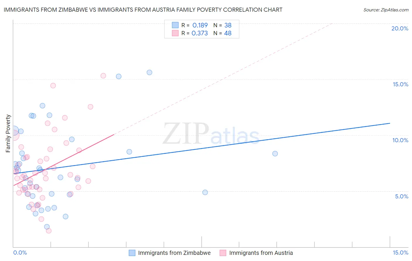 Immigrants from Zimbabwe vs Immigrants from Austria Family Poverty