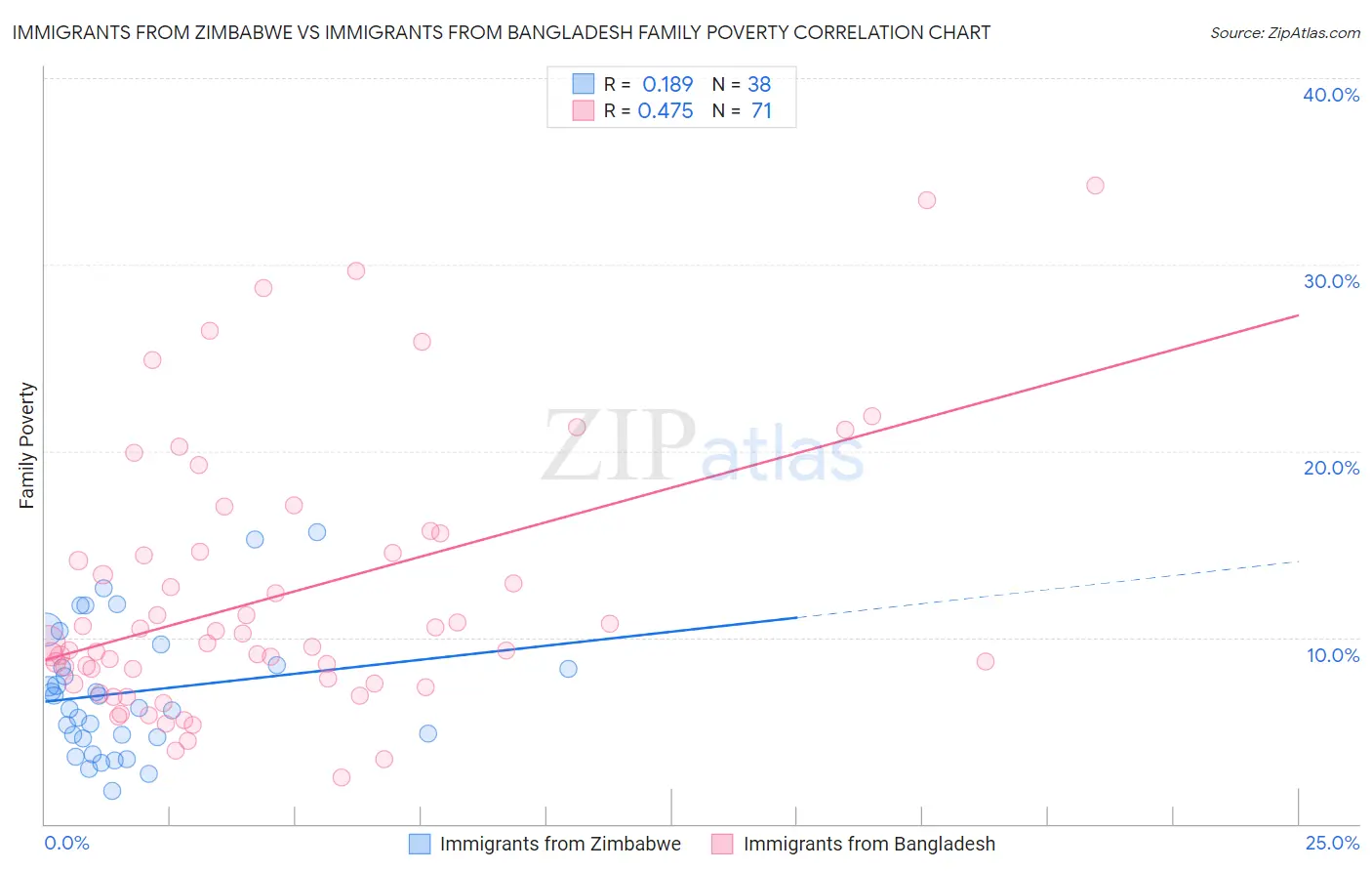 Immigrants from Zimbabwe vs Immigrants from Bangladesh Family Poverty