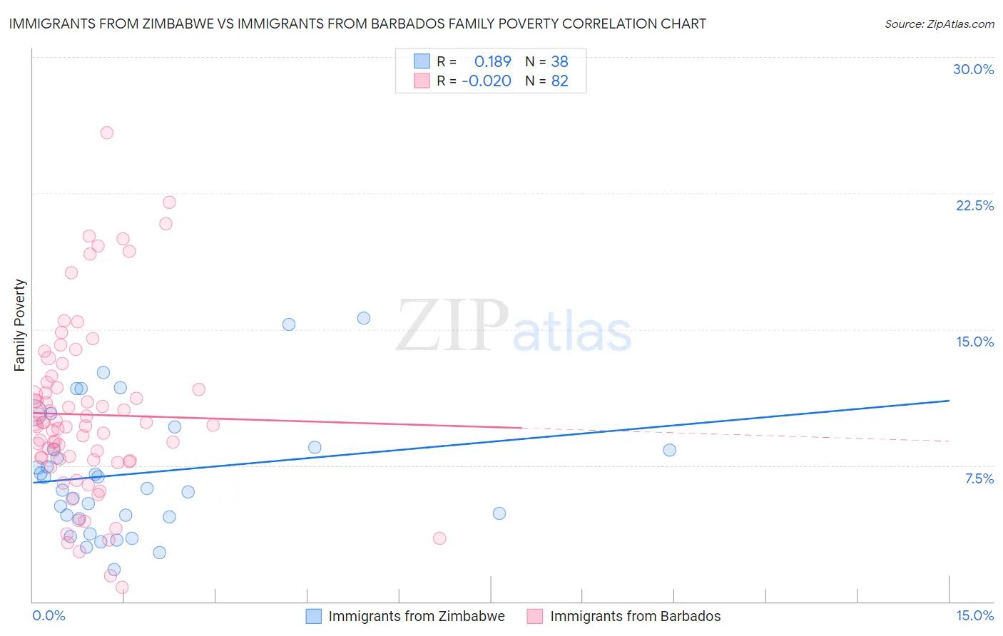 Immigrants from Zimbabwe vs Immigrants from Barbados Family Poverty