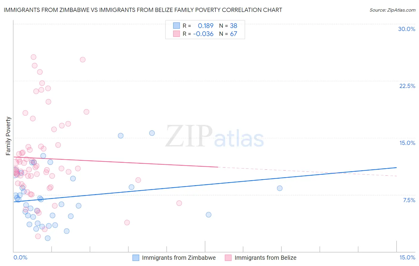 Immigrants from Zimbabwe vs Immigrants from Belize Family Poverty