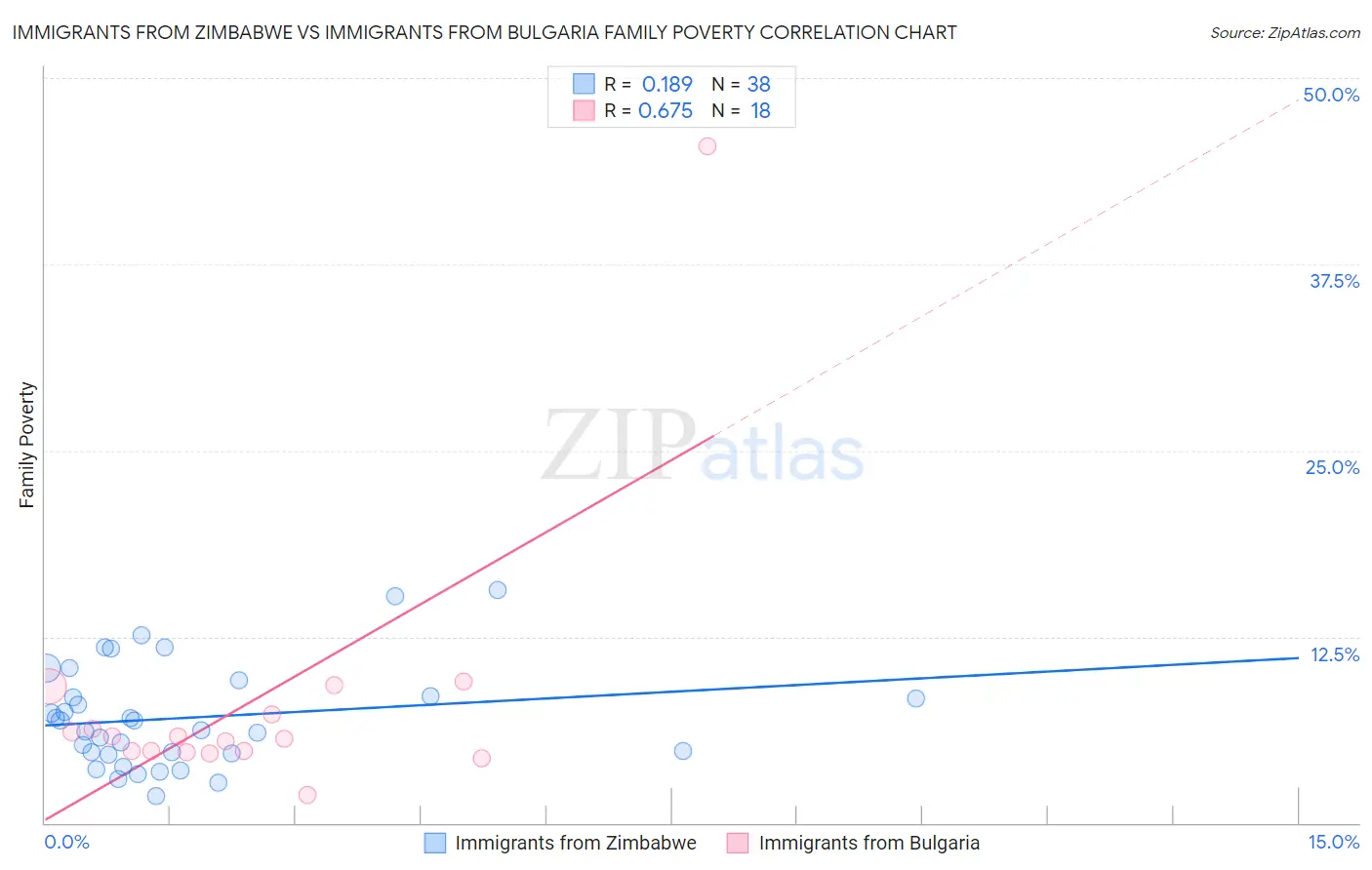 Immigrants from Zimbabwe vs Immigrants from Bulgaria Family Poverty