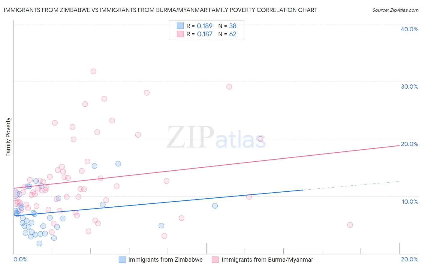 Immigrants from Zimbabwe vs Immigrants from Burma/Myanmar Family Poverty