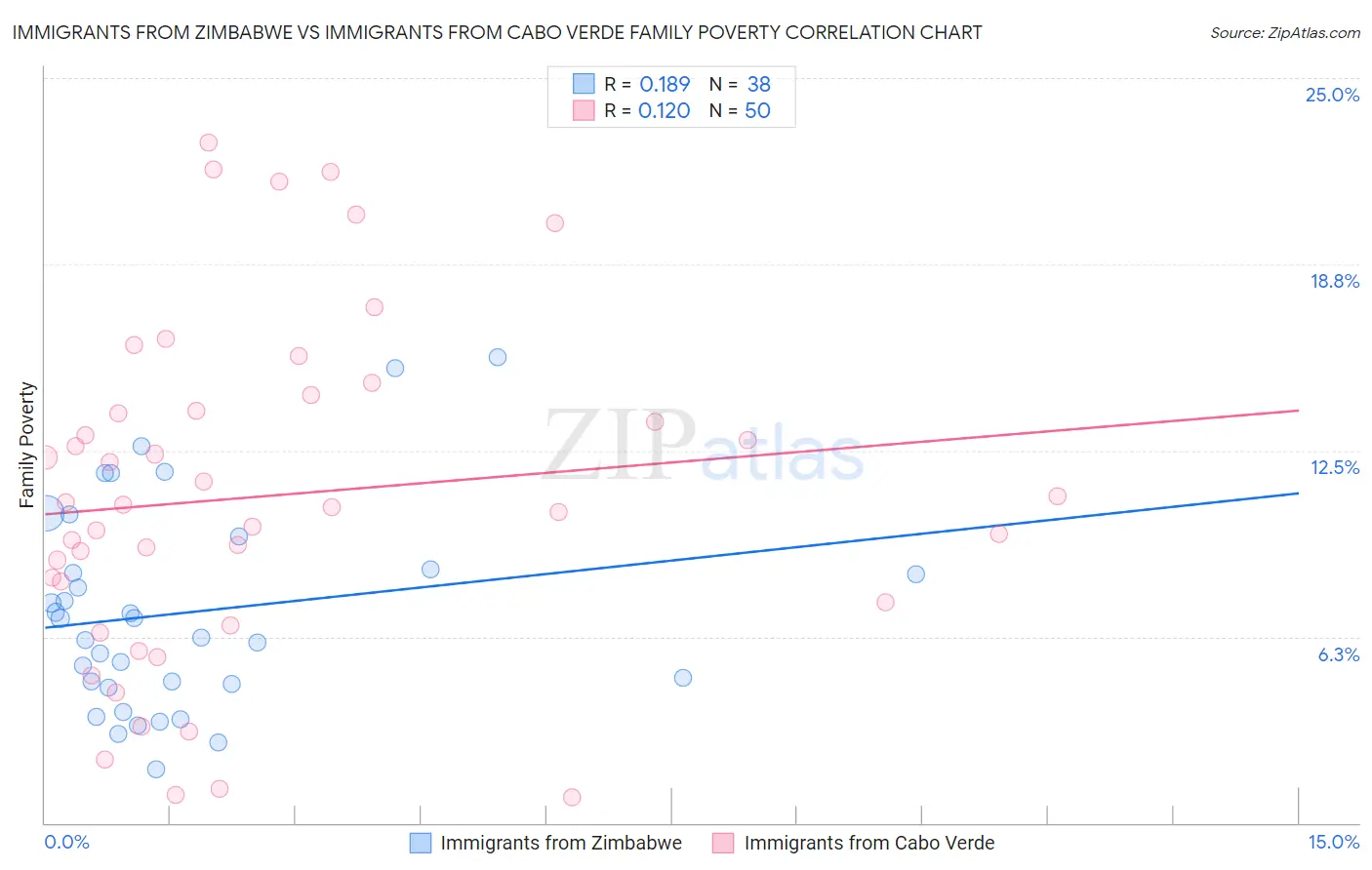 Immigrants from Zimbabwe vs Immigrants from Cabo Verde Family Poverty