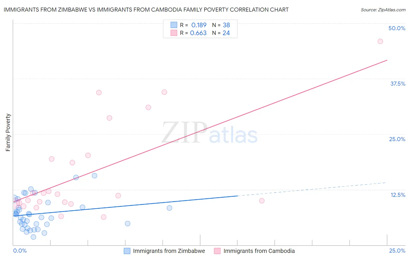 Immigrants from Zimbabwe vs Immigrants from Cambodia Family Poverty