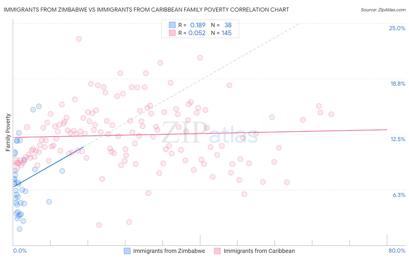 Immigrants from Zimbabwe vs Immigrants from Caribbean Family Poverty