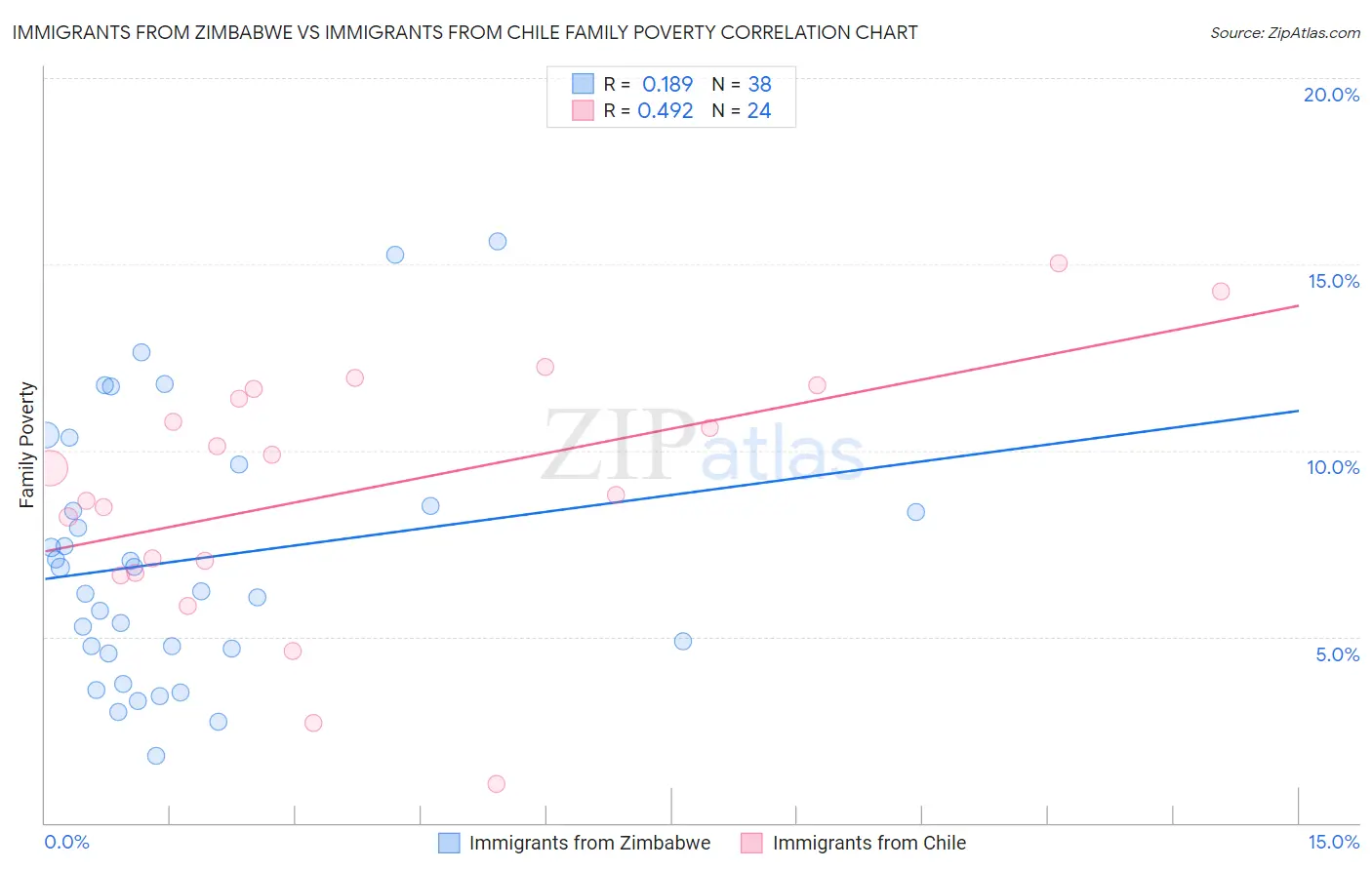Immigrants from Zimbabwe vs Immigrants from Chile Family Poverty
