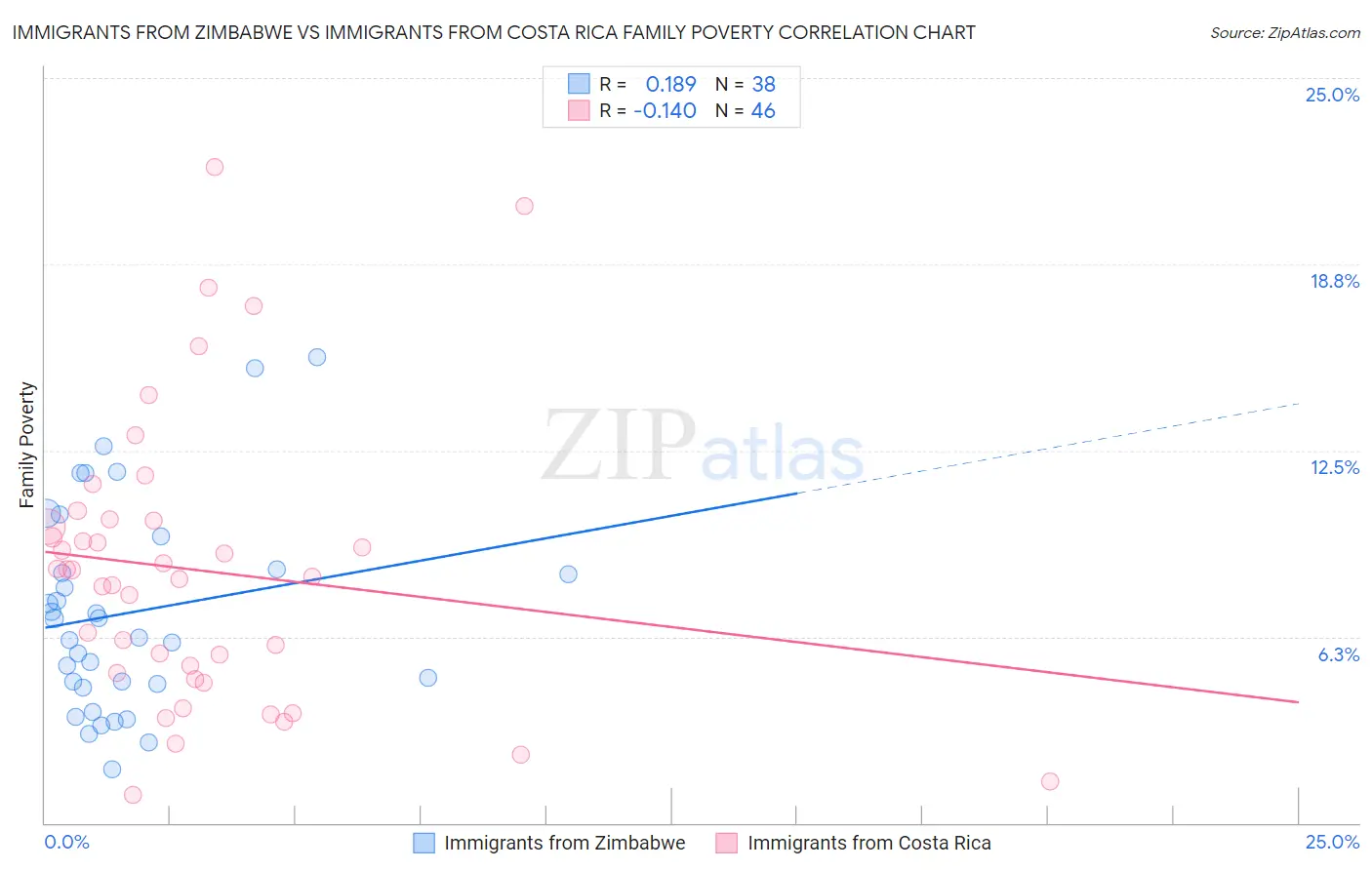 Immigrants from Zimbabwe vs Immigrants from Costa Rica Family Poverty