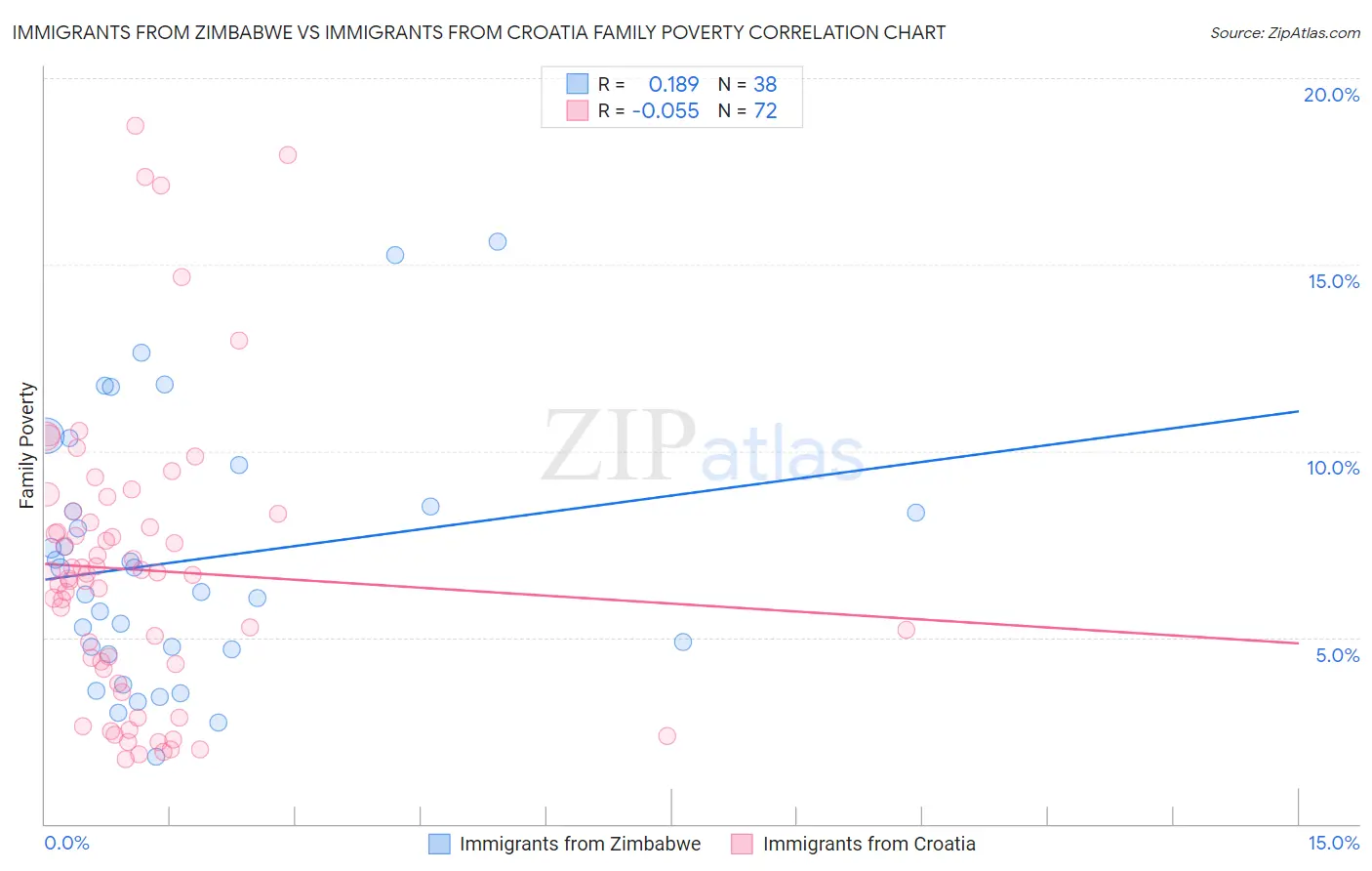 Immigrants from Zimbabwe vs Immigrants from Croatia Family Poverty