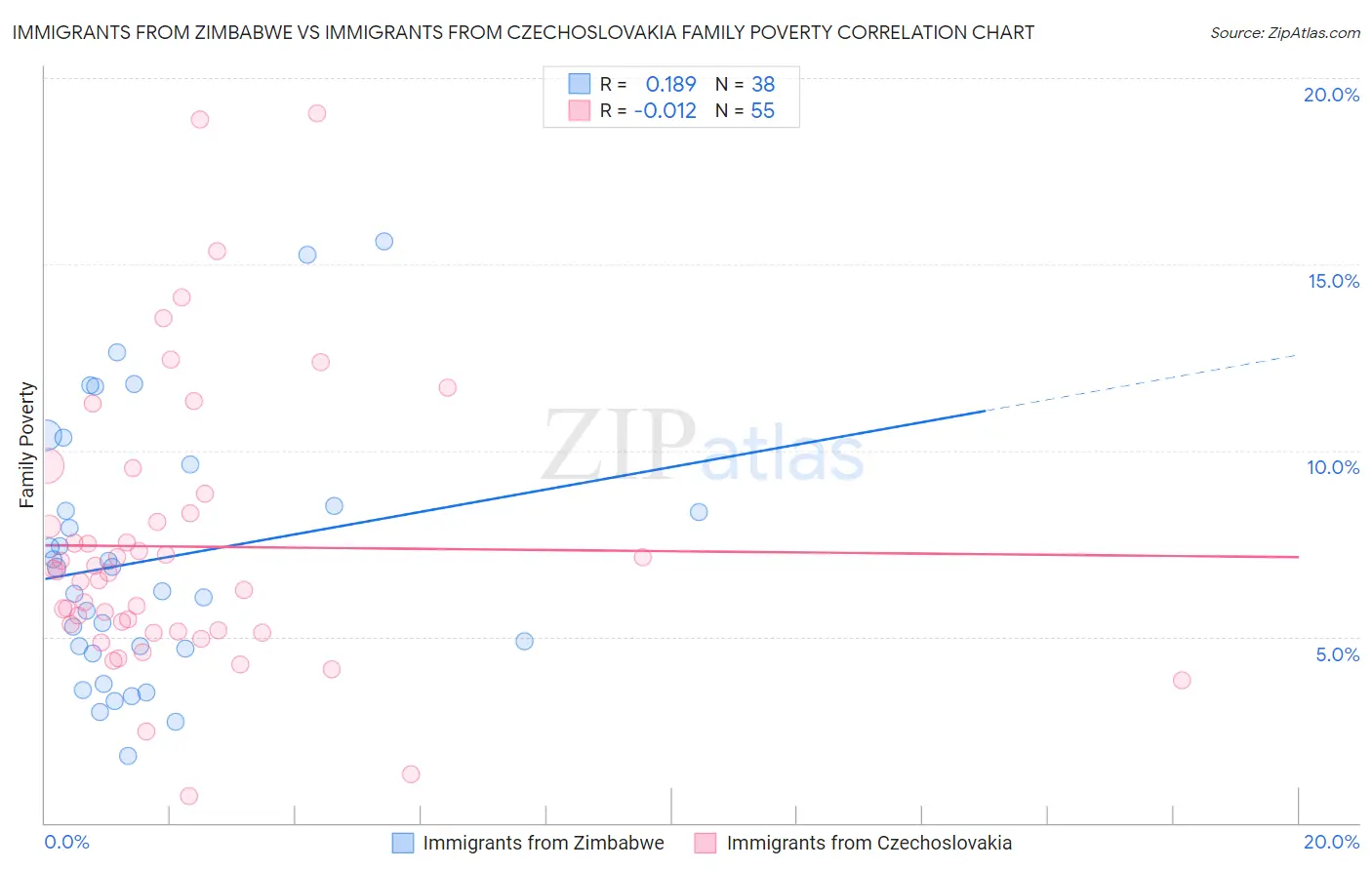 Immigrants from Zimbabwe vs Immigrants from Czechoslovakia Family Poverty