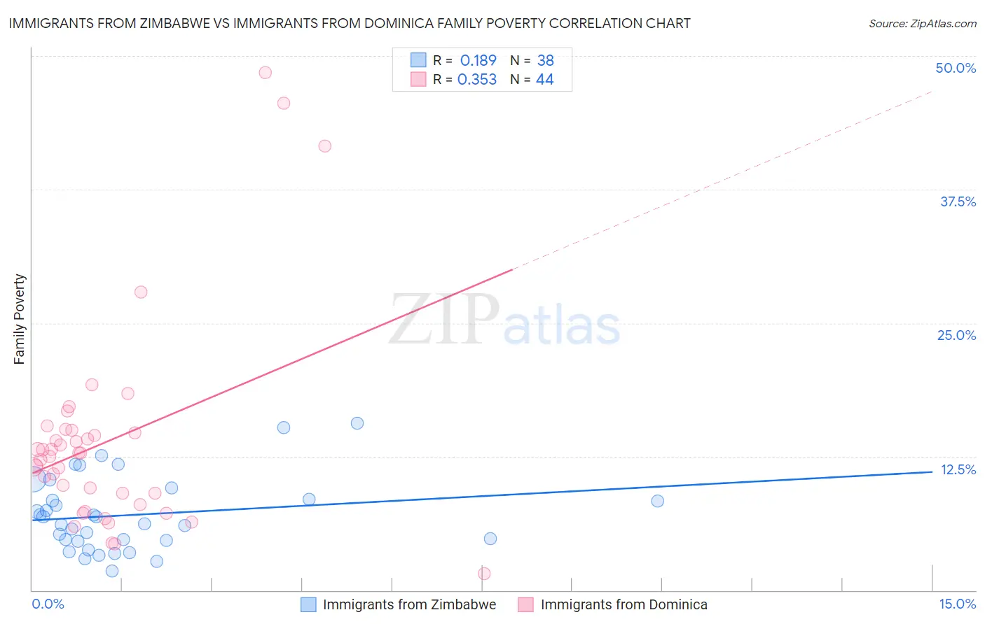 Immigrants from Zimbabwe vs Immigrants from Dominica Family Poverty