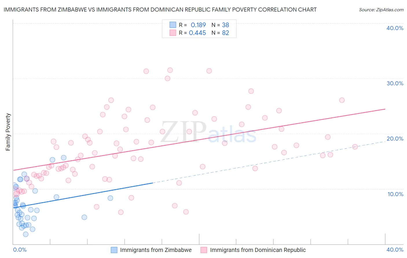 Immigrants from Zimbabwe vs Immigrants from Dominican Republic Family Poverty