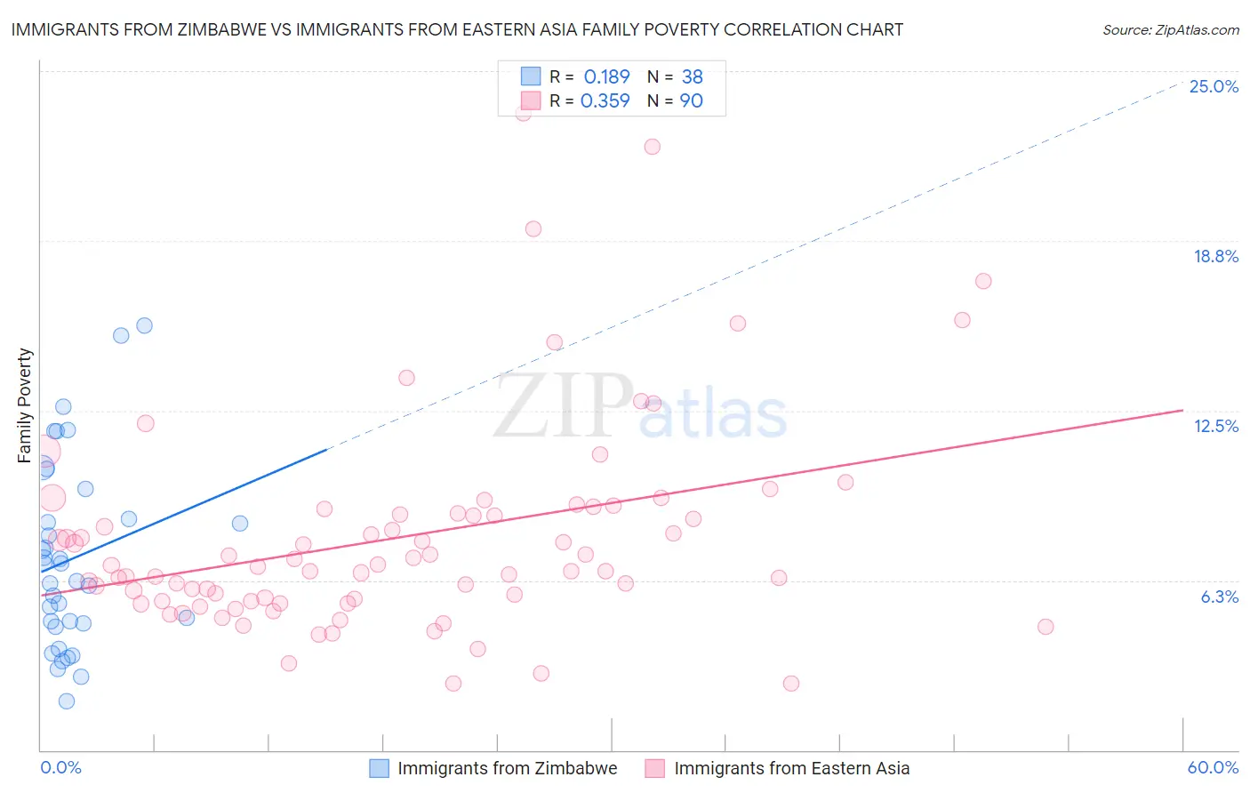 Immigrants from Zimbabwe vs Immigrants from Eastern Asia Family Poverty