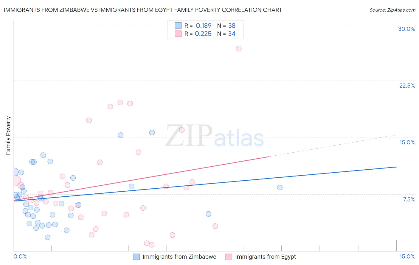 Immigrants from Zimbabwe vs Immigrants from Egypt Family Poverty