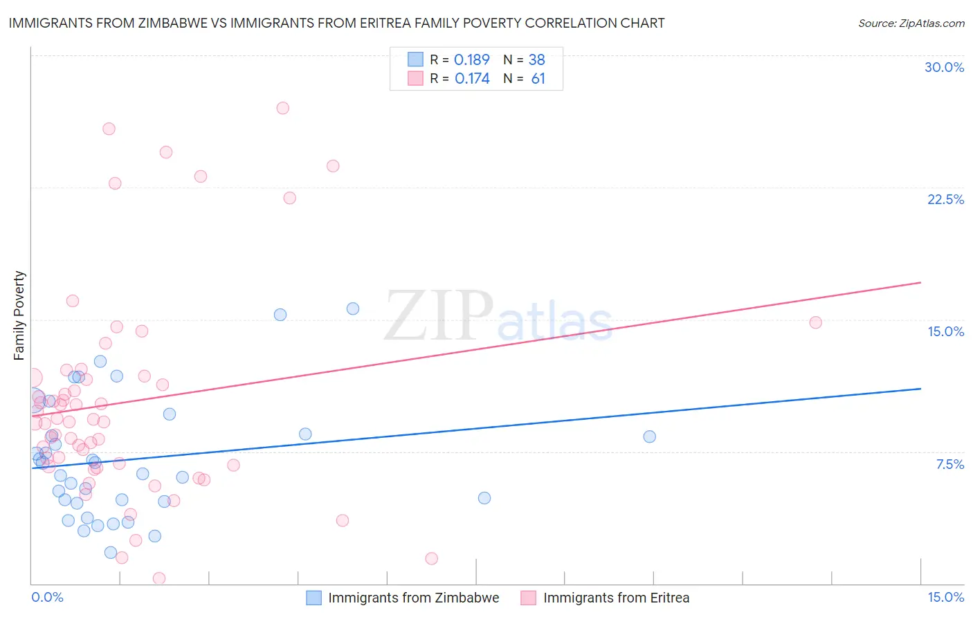 Immigrants from Zimbabwe vs Immigrants from Eritrea Family Poverty