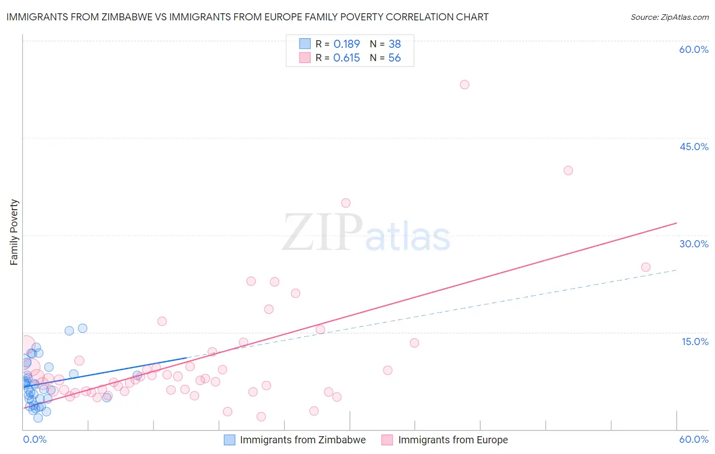 Immigrants from Zimbabwe vs Immigrants from Europe Family Poverty