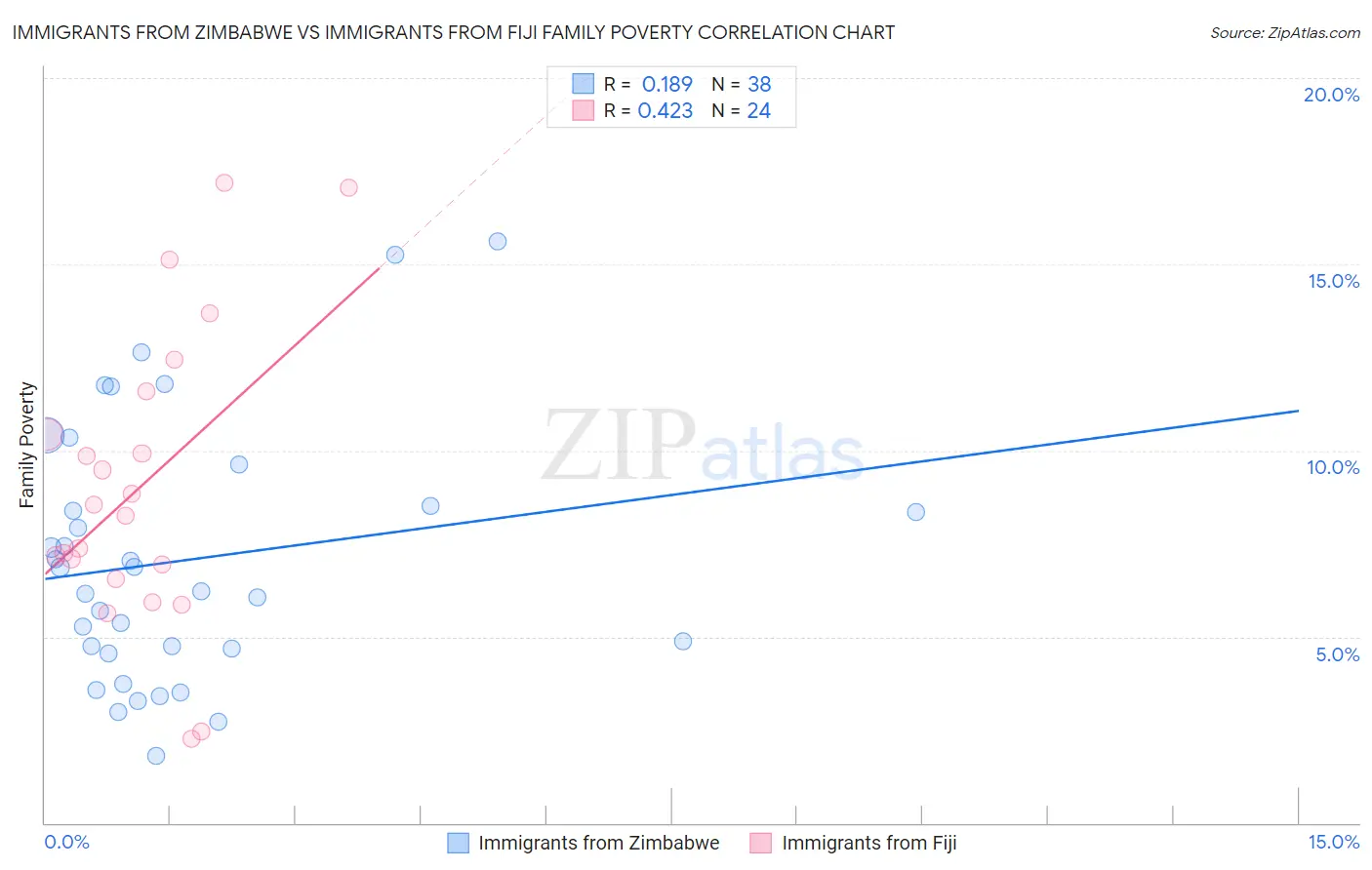Immigrants from Zimbabwe vs Immigrants from Fiji Family Poverty