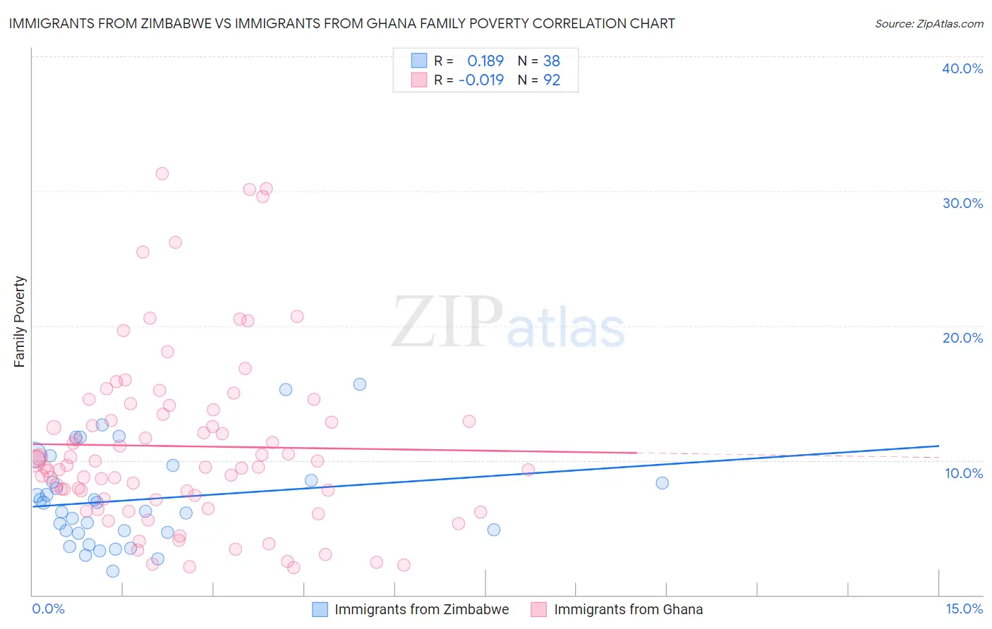 Immigrants from Zimbabwe vs Immigrants from Ghana Family Poverty