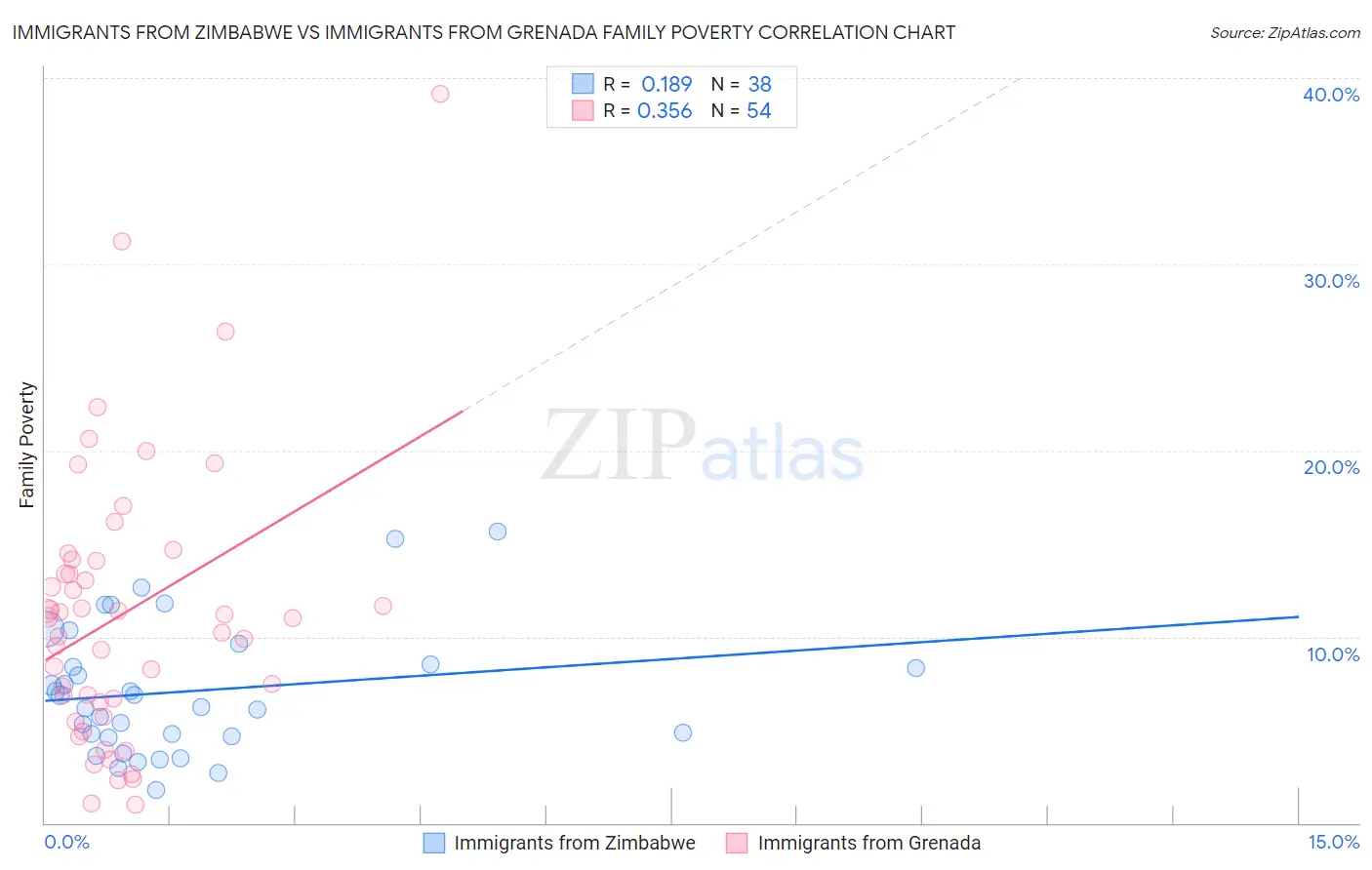 Immigrants from Zimbabwe vs Immigrants from Grenada Family Poverty