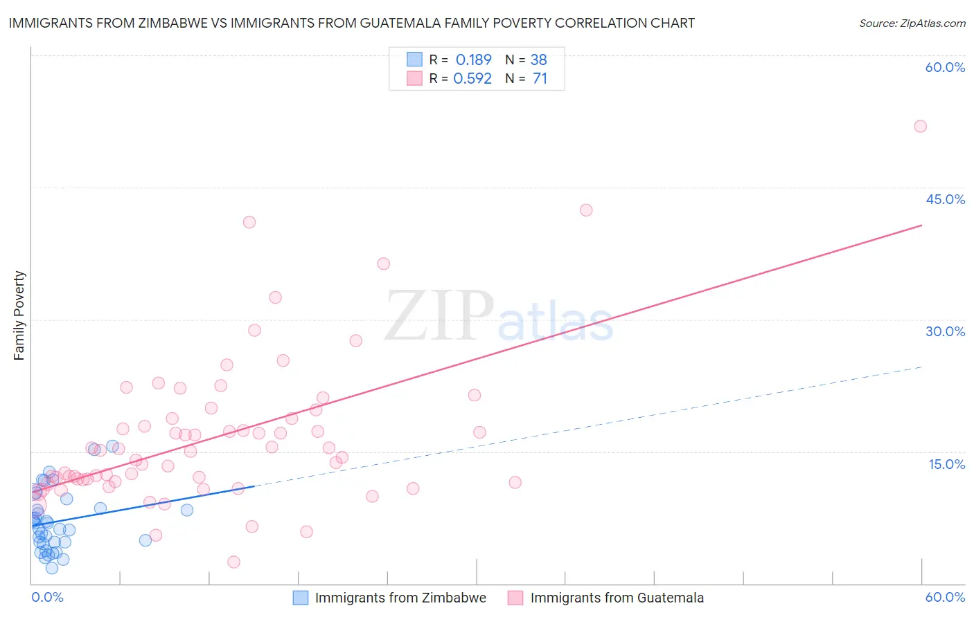 Immigrants from Zimbabwe vs Immigrants from Guatemala Family Poverty