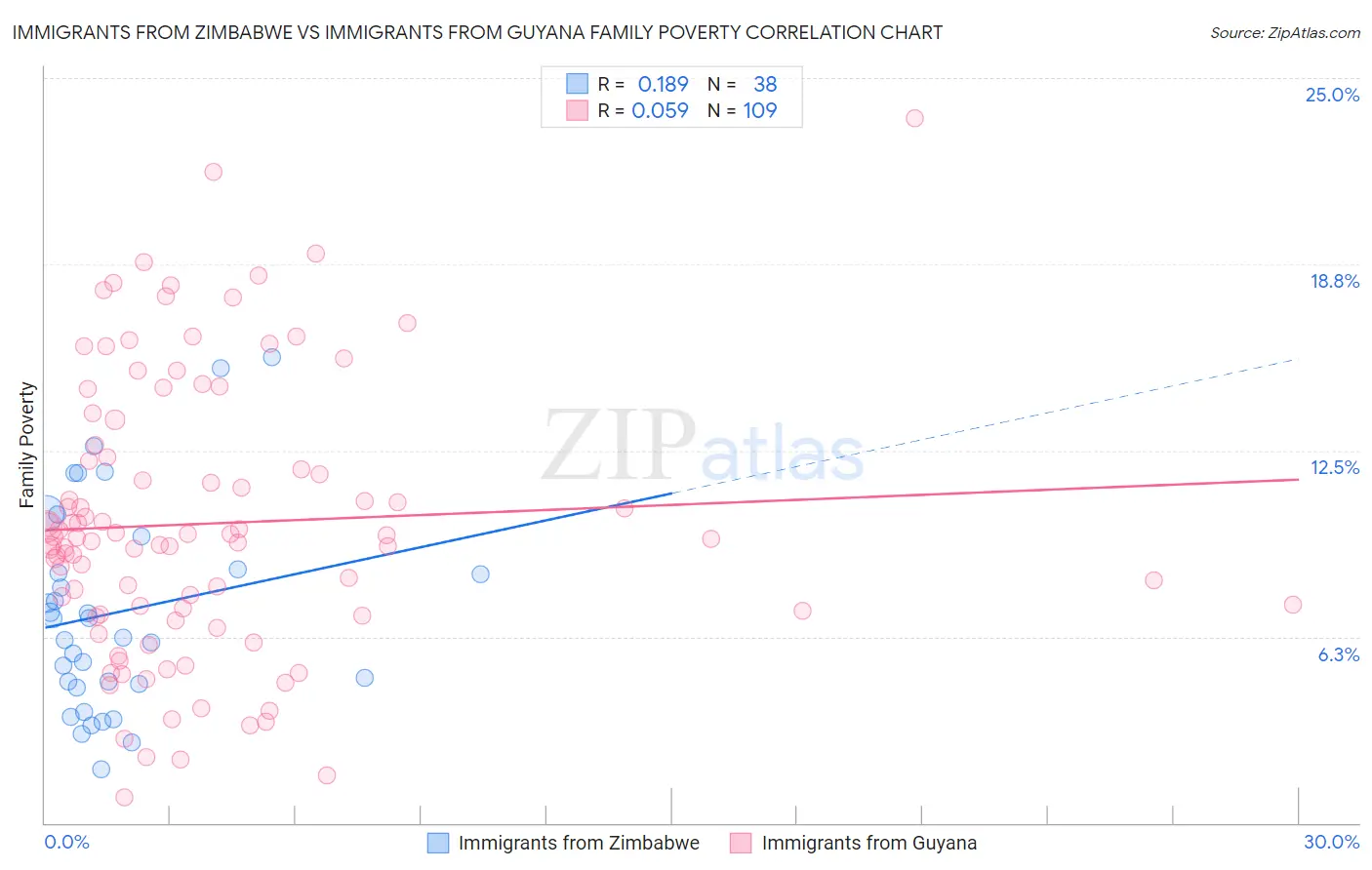 Immigrants from Zimbabwe vs Immigrants from Guyana Family Poverty