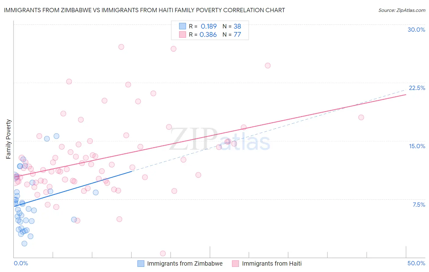Immigrants from Zimbabwe vs Immigrants from Haiti Family Poverty