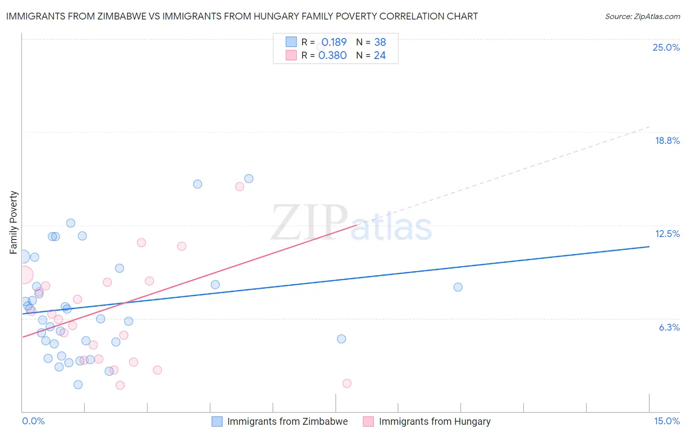 Immigrants from Zimbabwe vs Immigrants from Hungary Family Poverty