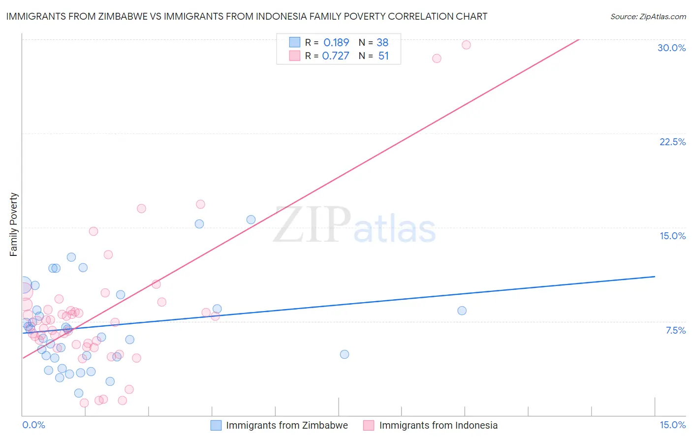 Immigrants from Zimbabwe vs Immigrants from Indonesia Family Poverty