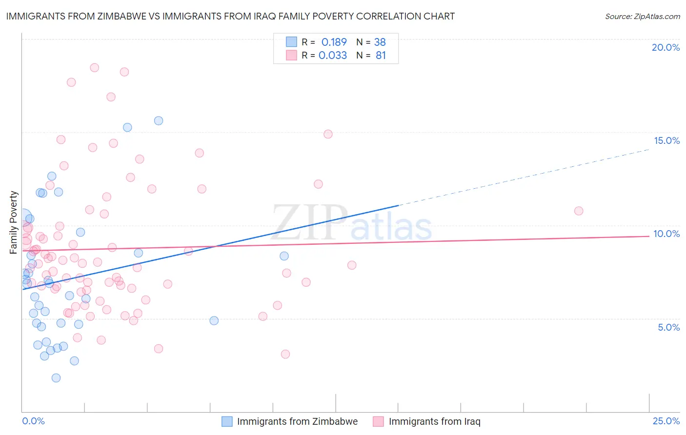 Immigrants from Zimbabwe vs Immigrants from Iraq Family Poverty