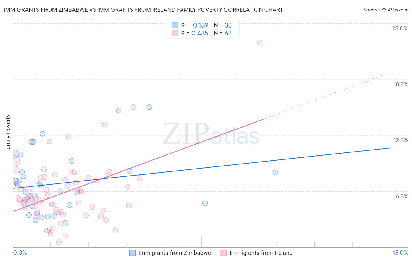 Immigrants from Zimbabwe vs Immigrants from Ireland Family Poverty