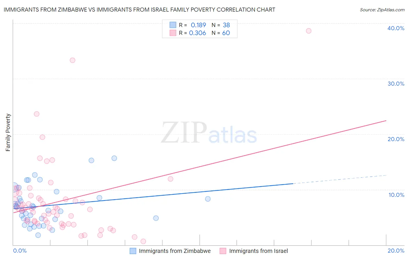 Immigrants from Zimbabwe vs Immigrants from Israel Family Poverty