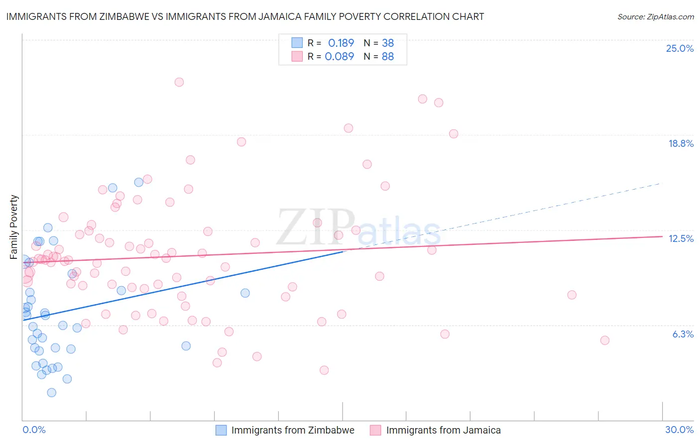 Immigrants from Zimbabwe vs Immigrants from Jamaica Family Poverty
