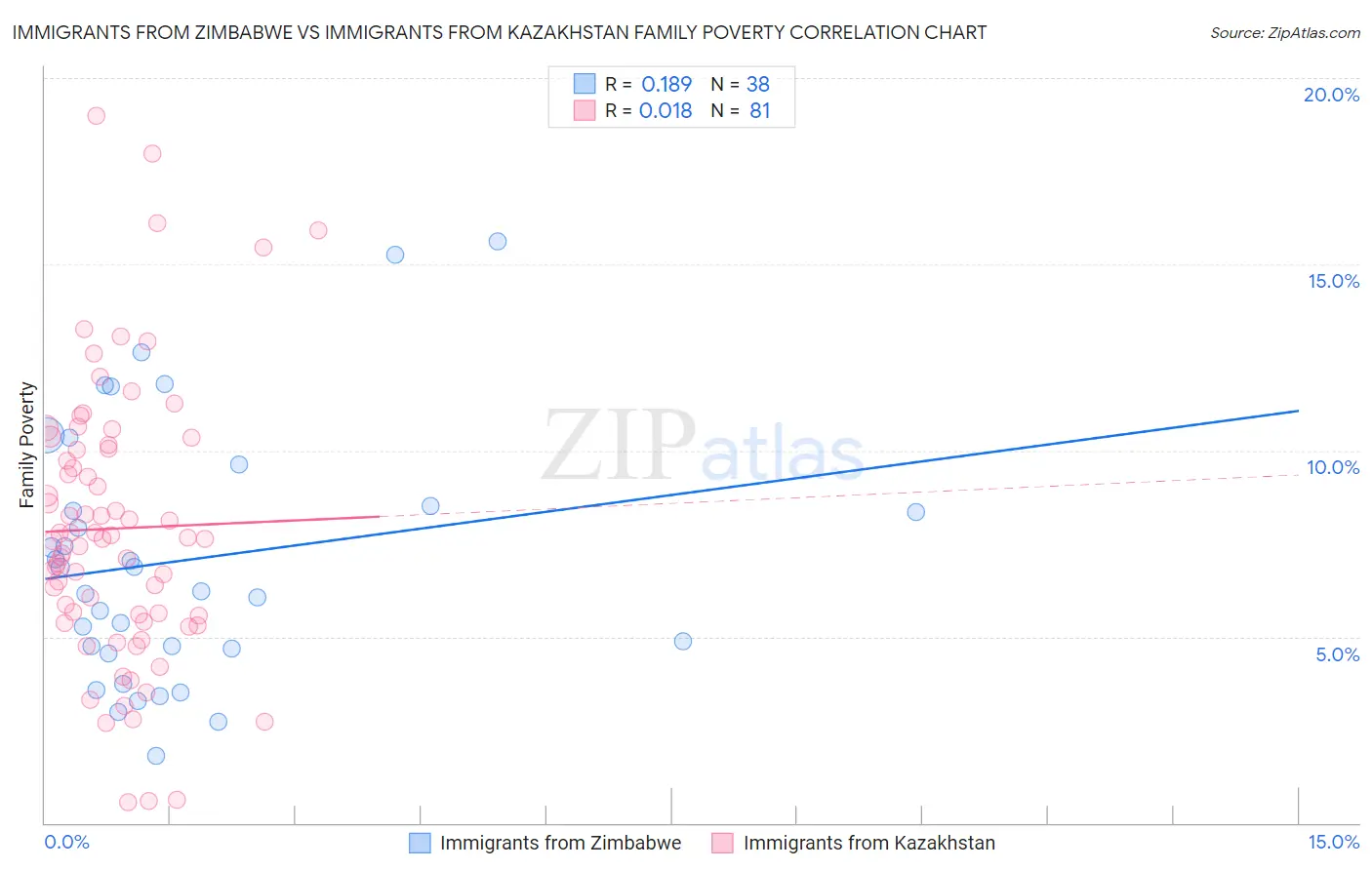 Immigrants from Zimbabwe vs Immigrants from Kazakhstan Family Poverty