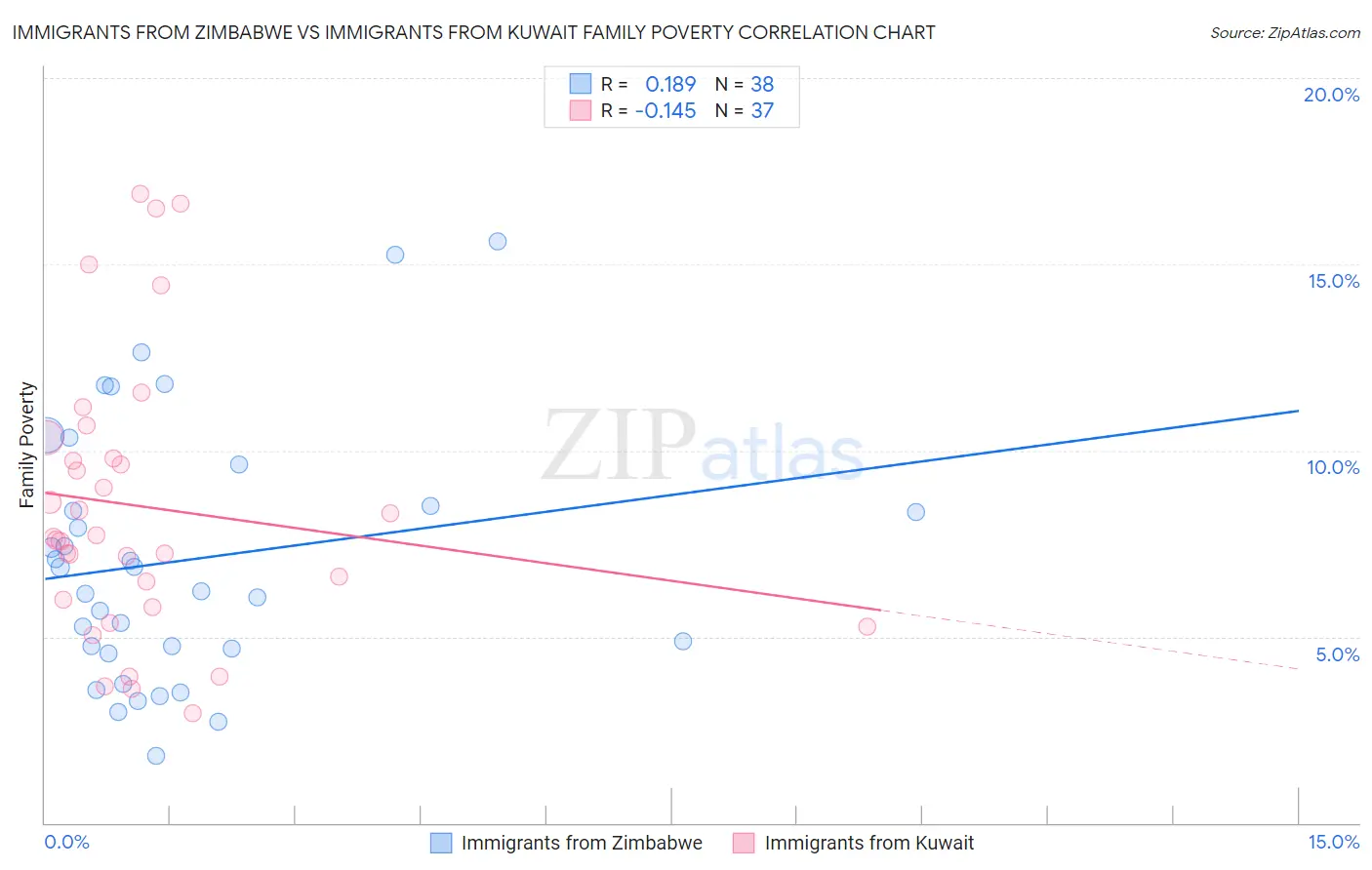 Immigrants from Zimbabwe vs Immigrants from Kuwait Family Poverty