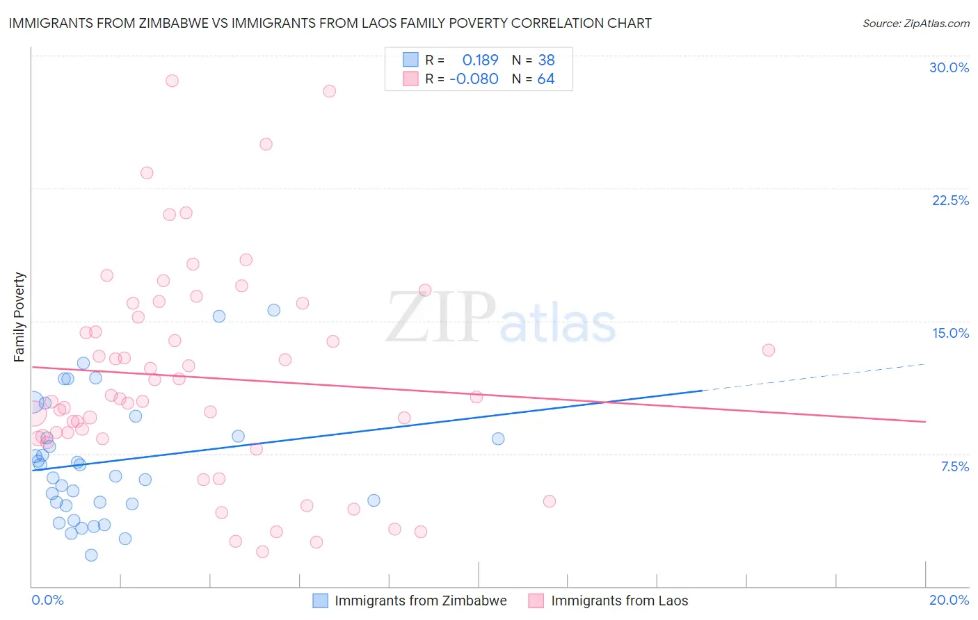 Immigrants from Zimbabwe vs Immigrants from Laos Family Poverty