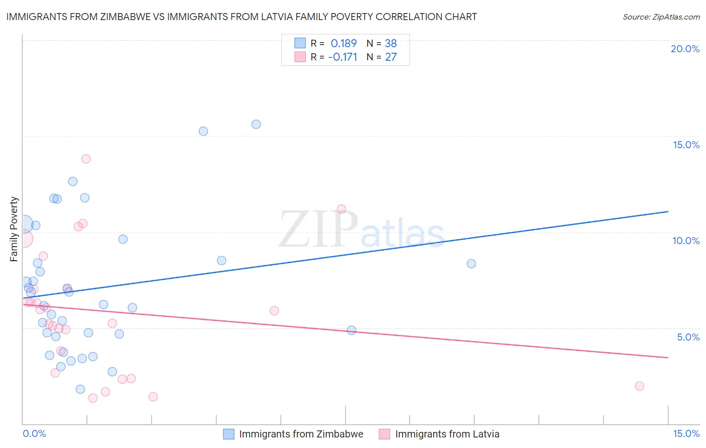 Immigrants from Zimbabwe vs Immigrants from Latvia Family Poverty
