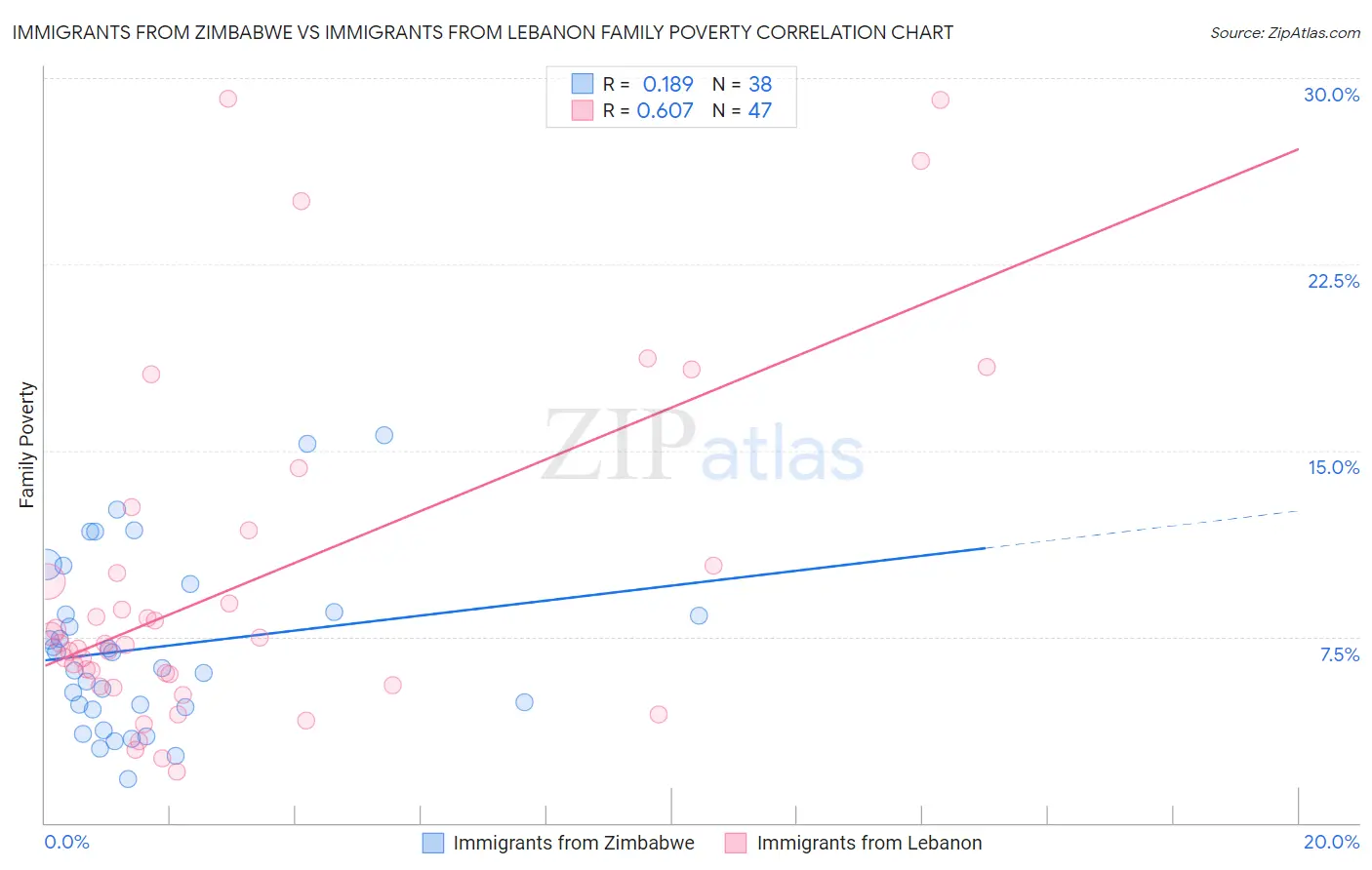 Immigrants from Zimbabwe vs Immigrants from Lebanon Family Poverty