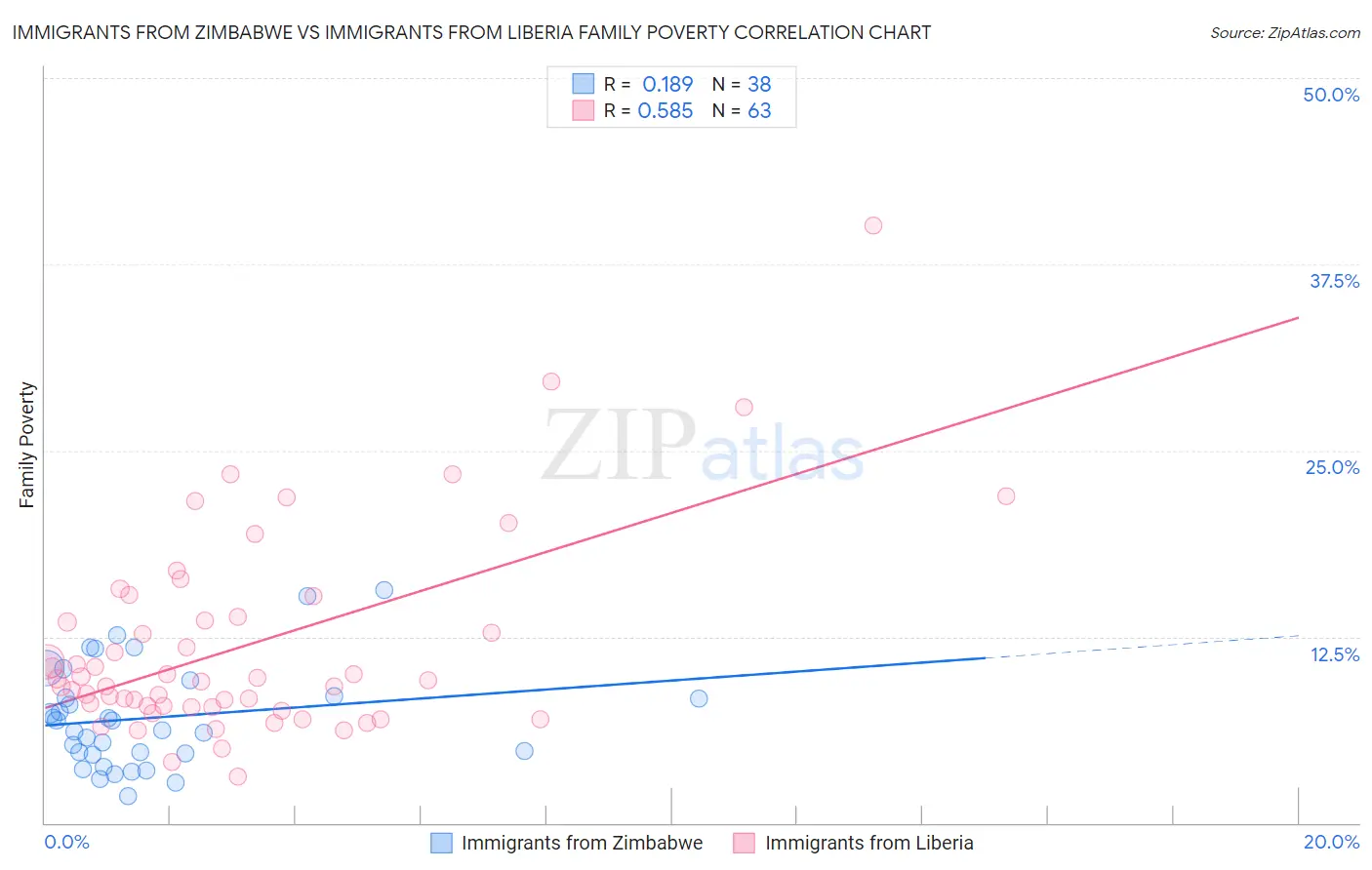 Immigrants from Zimbabwe vs Immigrants from Liberia Family Poverty