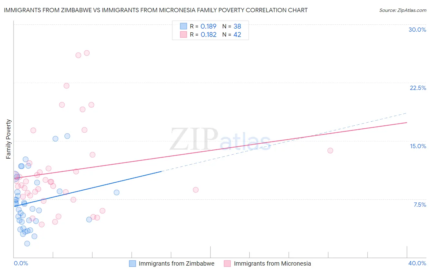 Immigrants from Zimbabwe vs Immigrants from Micronesia Family Poverty