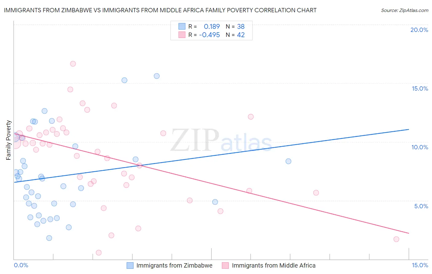 Immigrants from Zimbabwe vs Immigrants from Middle Africa Family Poverty