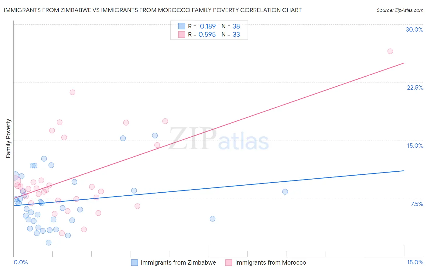 Immigrants from Zimbabwe vs Immigrants from Morocco Family Poverty
