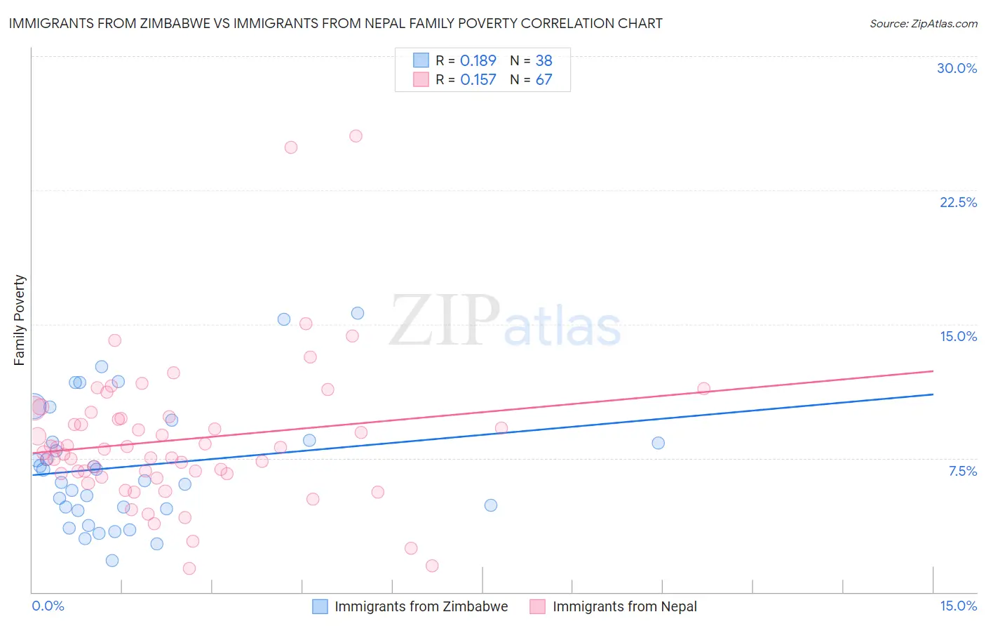 Immigrants from Zimbabwe vs Immigrants from Nepal Family Poverty