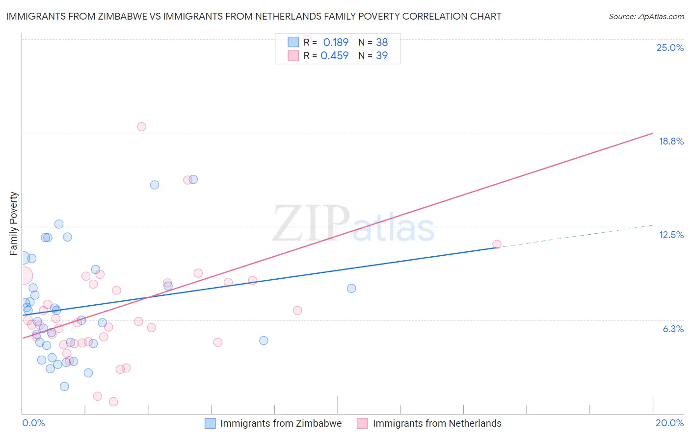 Immigrants from Zimbabwe vs Immigrants from Netherlands Family Poverty