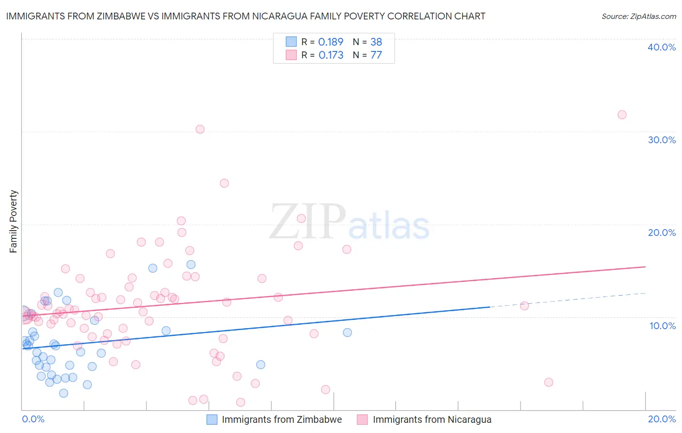 Immigrants from Zimbabwe vs Immigrants from Nicaragua Family Poverty
