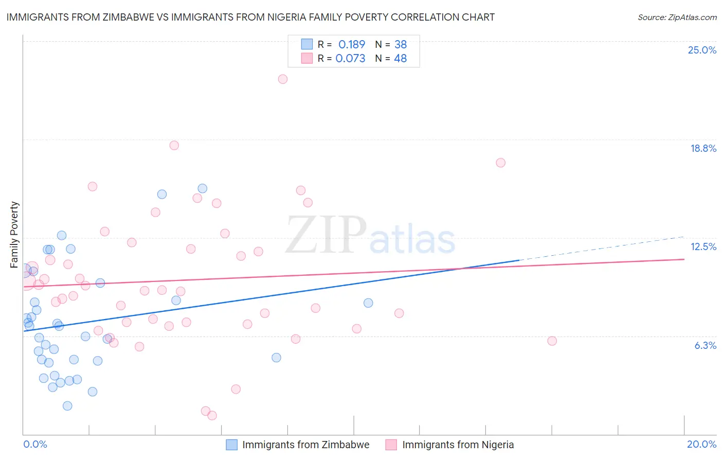 Immigrants from Zimbabwe vs Immigrants from Nigeria Family Poverty