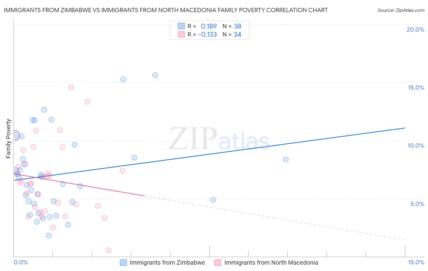 Immigrants from Zimbabwe vs Immigrants from North Macedonia Family Poverty