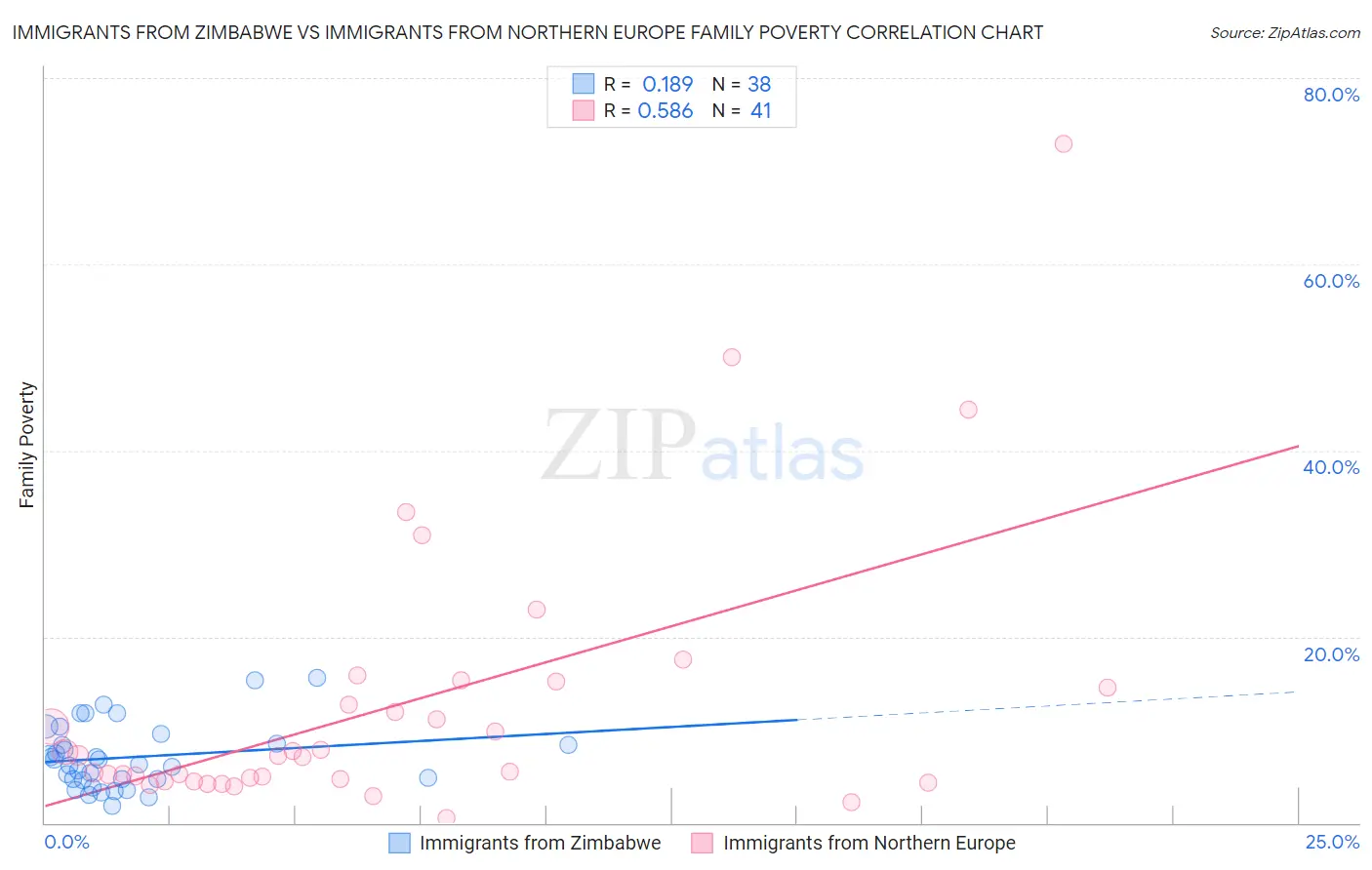 Immigrants from Zimbabwe vs Immigrants from Northern Europe Family Poverty