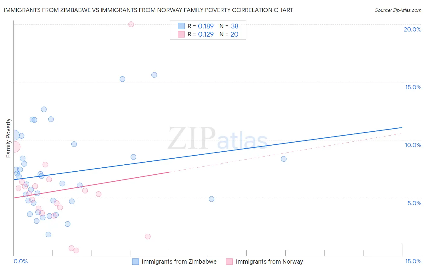 Immigrants from Zimbabwe vs Immigrants from Norway Family Poverty