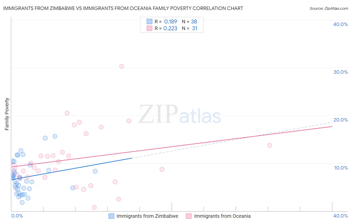 Immigrants from Zimbabwe vs Immigrants from Oceania Family Poverty