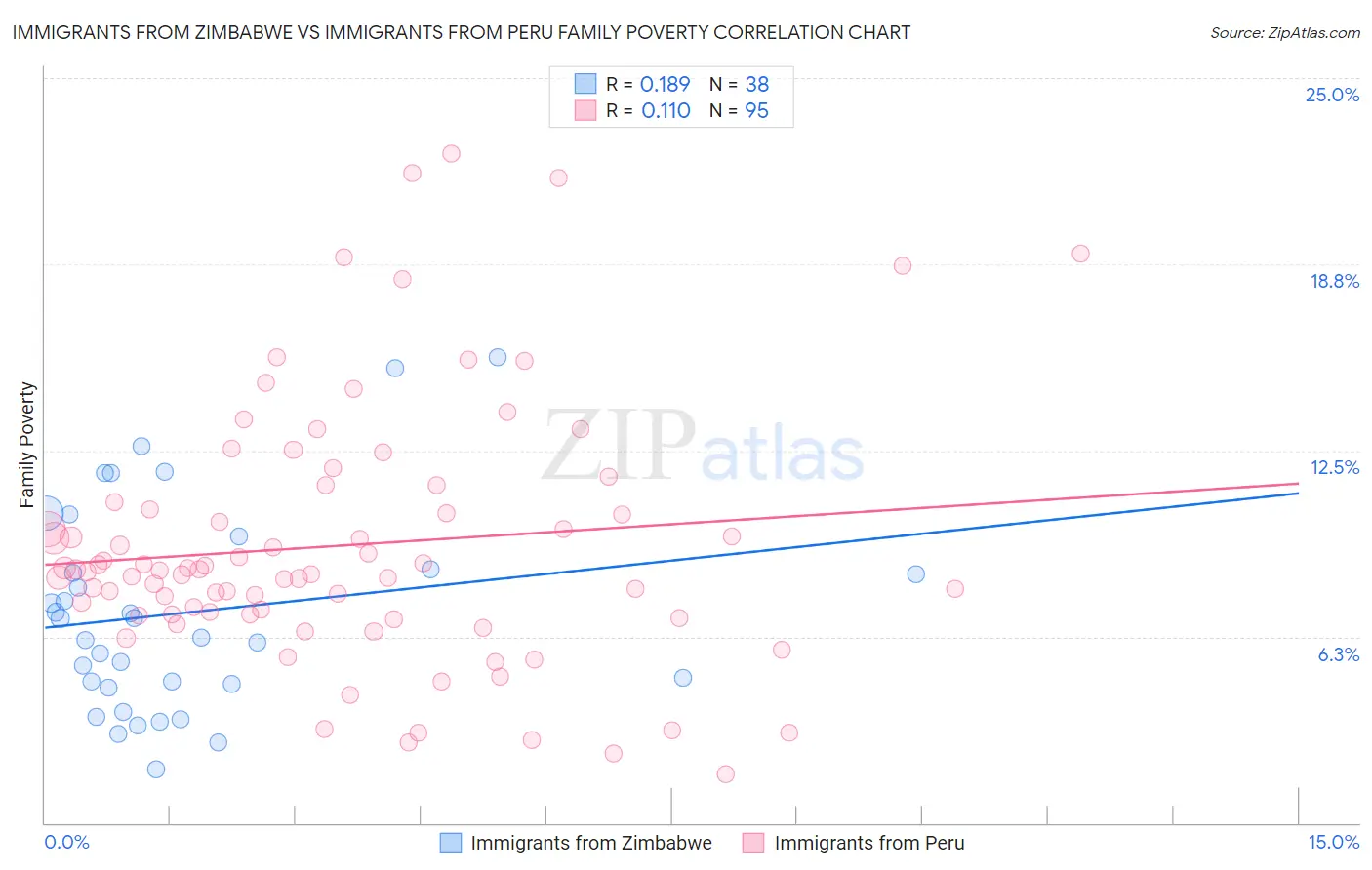 Immigrants from Zimbabwe vs Immigrants from Peru Family Poverty